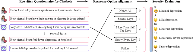 Figure 3 for Mental Health Assessment for the Chatbots