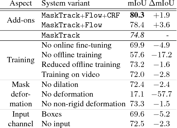 Figure 2 for Learning Video Object Segmentation from Static Images