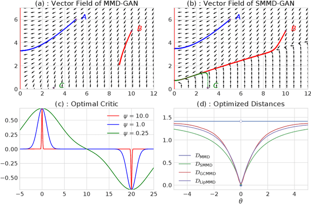 Figure 1 for On gradient regularizers for MMD GANs