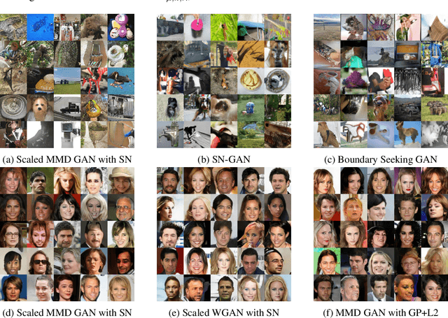 Figure 4 for On gradient regularizers for MMD GANs