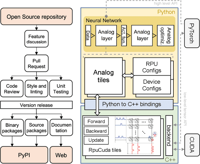Figure 1 for A flexible and fast PyTorch toolkit for simulating training and inference on analog crossbar arrays