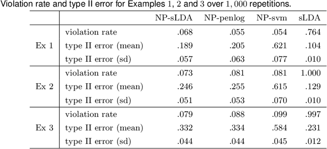 Figure 1 for Neyman-Pearson classification: parametrics and power enhancement