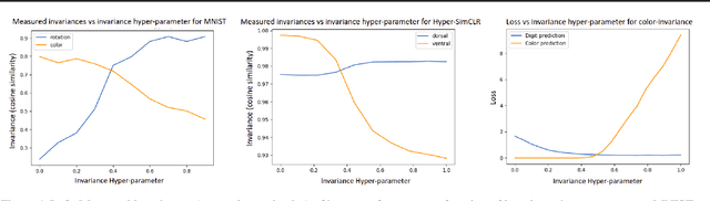 Figure 2 for HyperInvariances: Amortizing Invariance Learning
