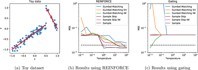 Figure 2 for Unbiased Gradient Estimation with Balanced Assignments for Mixtures of Experts