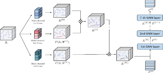Figure 3 for Graph Transformer Networks: Learning Meta-path Graphs to Improve GNNs