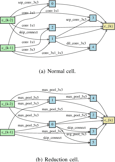 Figure 3 for TND-NAS: Towards Non-differentiable Objectives in Progressive Differentiable NAS Framework