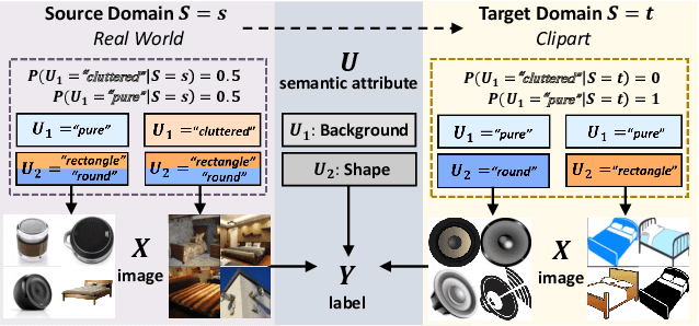 Figure 1 for Transporting Causal Mechanisms for Unsupervised Domain Adaptation