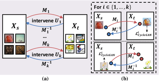 Figure 4 for Transporting Causal Mechanisms for Unsupervised Domain Adaptation