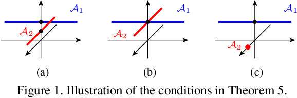 Figure 1 for Is an Affine Constraint Needed for Affine Subspace Clustering?