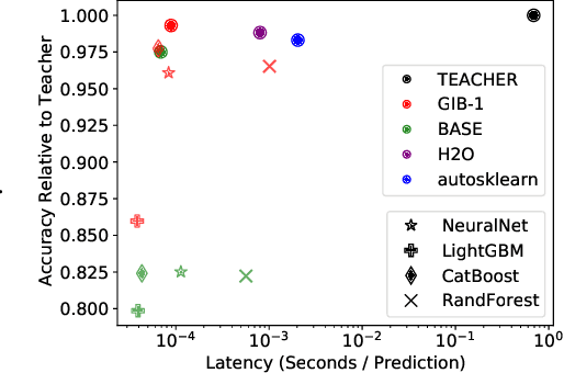 Figure 1 for Fast, Accurate, and Simple Models for Tabular Data via Augmented Distillation