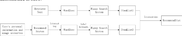 Figure 2 for Personalized Fuzzy Text Search Using Interest Prediction and Word Vectorization