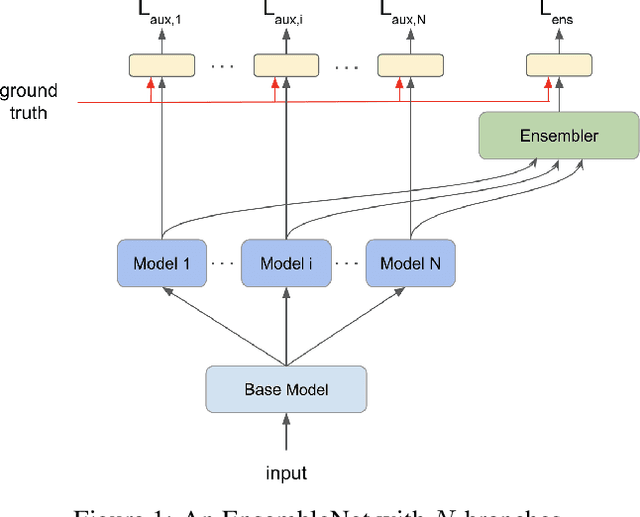 Figure 1 for EnsembleNet: End-to-End Optimization of Multi-headed Models