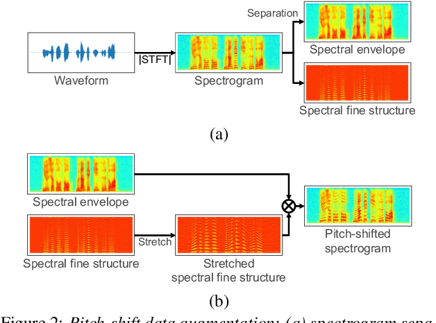 Figure 3 for Cross-Speaker Emotion Transfer for Low-Resource Text-to-Speech Using Non-Parallel Voice Conversion with Pitch-Shift Data Augmentation