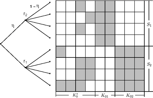 Figure 1 for Posterior Contraction Rates of the Phylogenetic Indian Buffet Processes