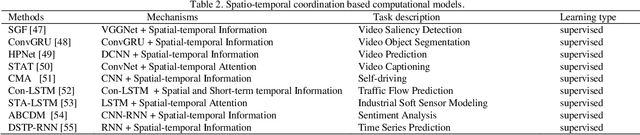Figure 4 for Visual Sensation and Perception Computational Models for Deep Learning: State of the art, Challenges and Prospects