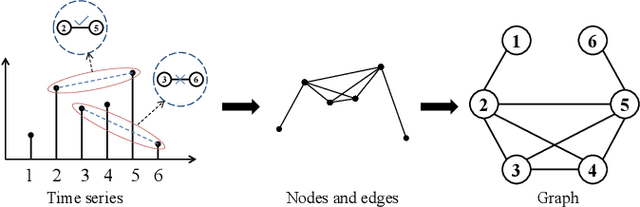 Figure 1 for Adaptive Visibility Graph Neural Network and its Application in Modulation Classification