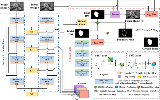 Figure 1 for Gradient Aware Cascade Network for Multi-Focus Image Fusion