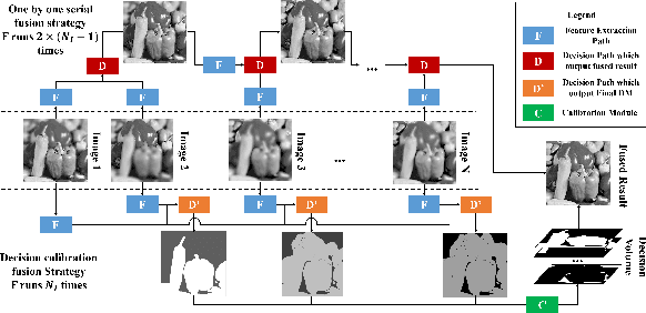Figure 2 for Gradient Aware Cascade Network for Multi-Focus Image Fusion