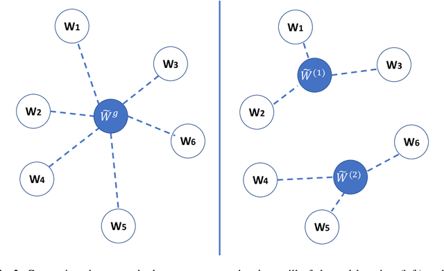 Figure 3 for Multi-Center Federated Learning