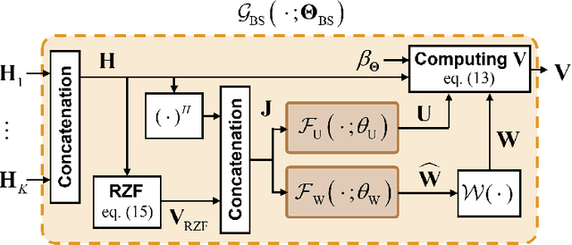 Figure 1 for Deep Learning for Multi-User MIMO Systems: Joint Design of Pilot, Limited Feedback, and Precoding