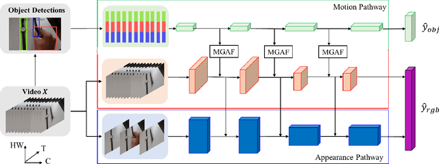 Figure 3 for Motion Guided Attention Fusion to Recognize Interactions from Videos