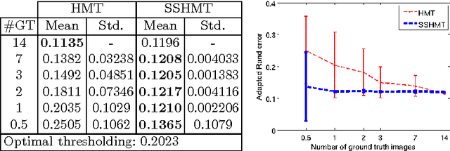 Figure 2 for SSHMT: Semi-supervised Hierarchical Merge Tree for Electron Microscopy Image Segmentation