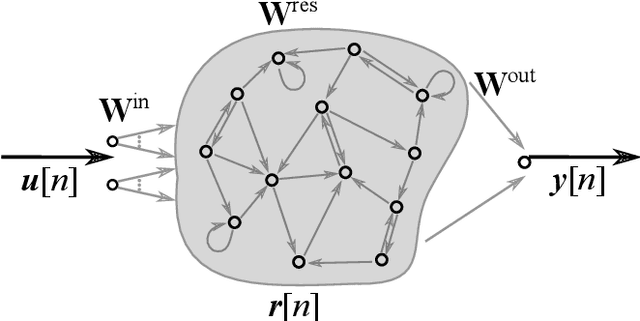 Figure 1 for Cluster-based Input Weight Initialization for Echo State Networks