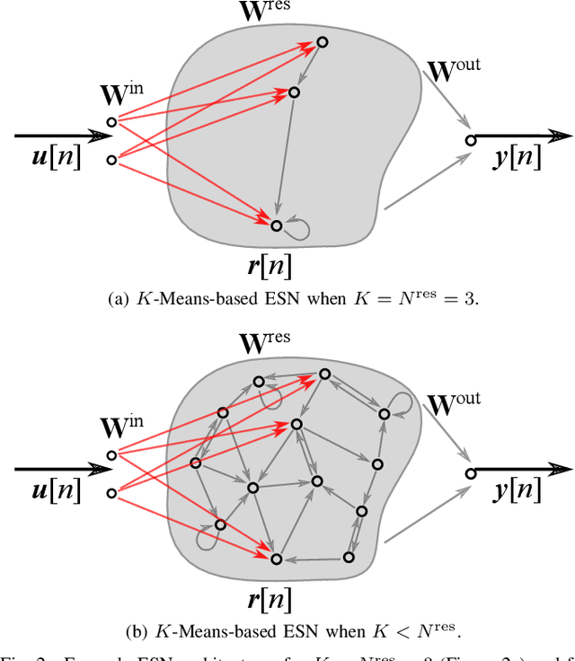Figure 3 for Cluster-based Input Weight Initialization for Echo State Networks