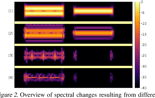 Figure 3 for Adversarial Generation of Time-Frequency Features with application in audio synthesis