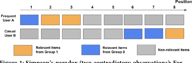 Figure 1 for Simpson's Paradox in Recommender Fairness: Reconciling differences between per-user and aggregated evaluations
