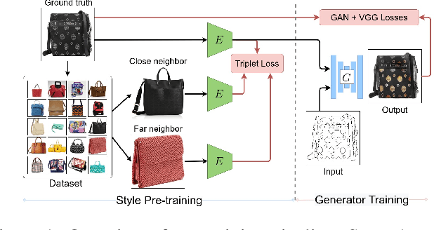 Figure 1 for StEP: Style-based Encoder Pre-training for Multi-modal Image Synthesis