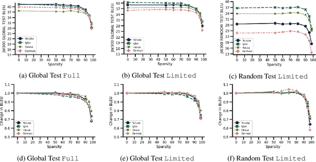 Figure 3 for The Low-Resource Double Bind: An Empirical Study of Pruning for Low-Resource Machine Translation