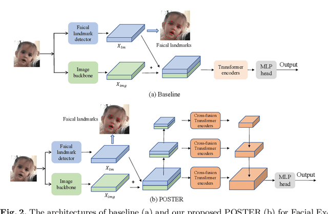 Figure 3 for POSTER: A Pyramid Cross-Fusion Transformer Network for Facial Expression Recognition