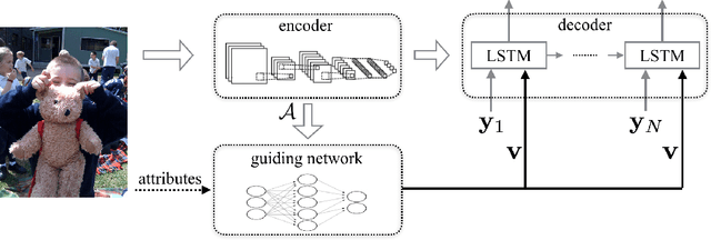 Figure 1 for Learning to Guide Decoding for Image Captioning