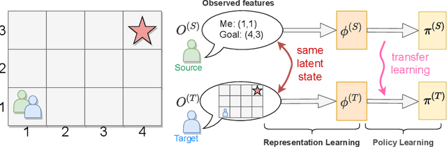 Figure 1 for Transfer RL across Observation Feature Spaces via Model-Based Regularization