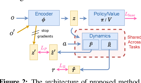 Figure 2 for Transfer RL across Observation Feature Spaces via Model-Based Regularization
