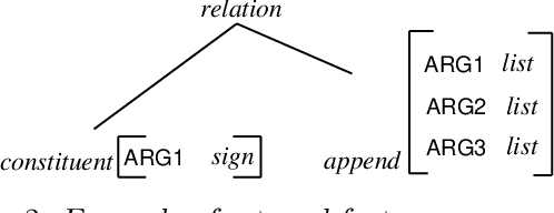 Figure 2 for Selective Magic HPSG Parsing