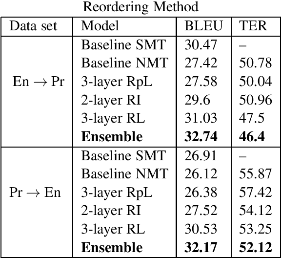 Figure 3 for A Preordered RNN Layer Boosts Neural Machine Translation in Low Resource Settings