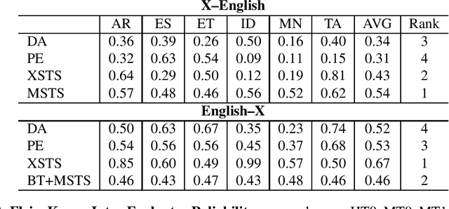 Figure 4 for Consistent Human Evaluation of Machine Translation across Language Pairs