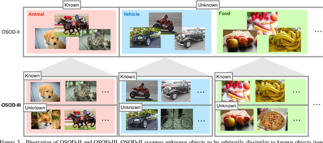 Figure 4 for More Practical Scenario of Open-set Object Detection: Open at Category Level and Closed at Super-category Level