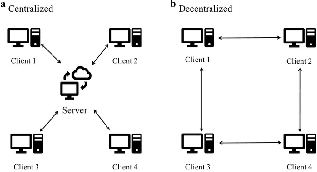 Figure 1 for DeFed: A Principled Decentralized and Privacy-Preserving Federated Learning Algorithm