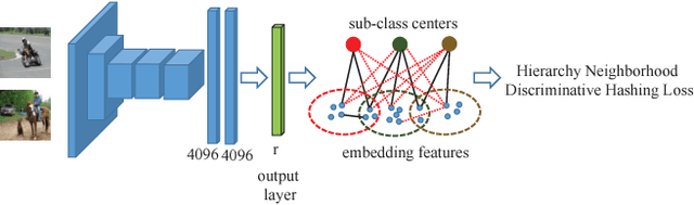 Figure 1 for Hierarchy Neighborhood Discriminative Hashing for An Unified View of Single-Label and Multi-Label Image retrieval