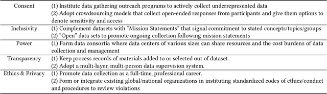 Figure 2 for Lessons from Archives: Strategies for Collecting Sociocultural Data in Machine Learning