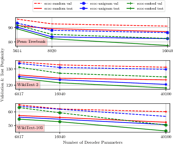 Figure 3 for Error-Correcting Neural Sequence Prediction