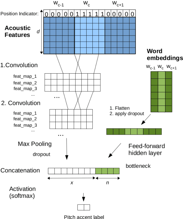 Figure 2 for Effects of Word Embeddings on Neural Network-based Pitch Accent Detection