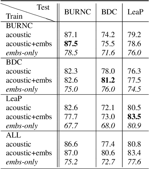 Figure 4 for Effects of Word Embeddings on Neural Network-based Pitch Accent Detection