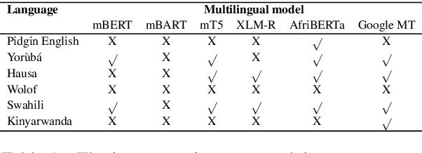 Figure 1 for Ìtàkúròso: Exploiting Cross-Lingual Transferability for Natural Language Generation of Dialogues in Low-Resource, African Languages