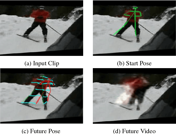 Figure 1 for The Pose Knows: Video Forecasting by Generating Pose Futures