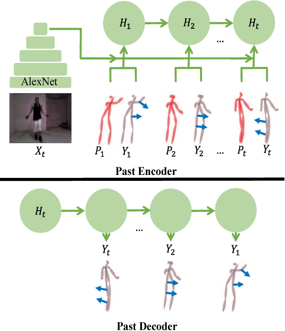 Figure 4 for The Pose Knows: Video Forecasting by Generating Pose Futures