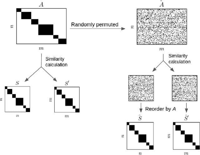 Figure 3 for Reflexive Regular Equivalence for Bipartite Data